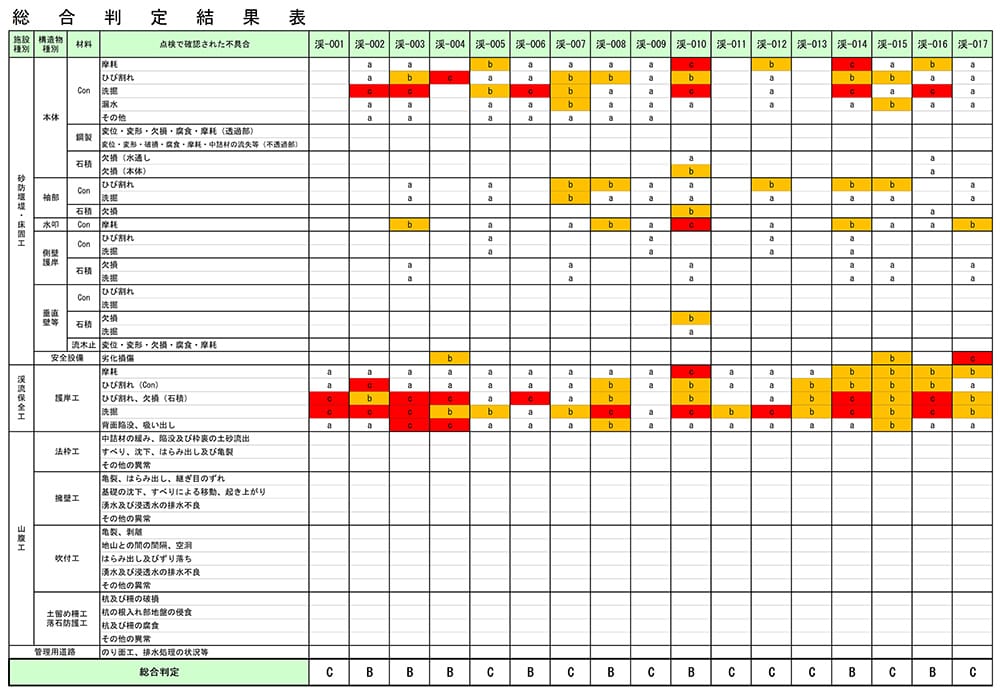 総合判定表